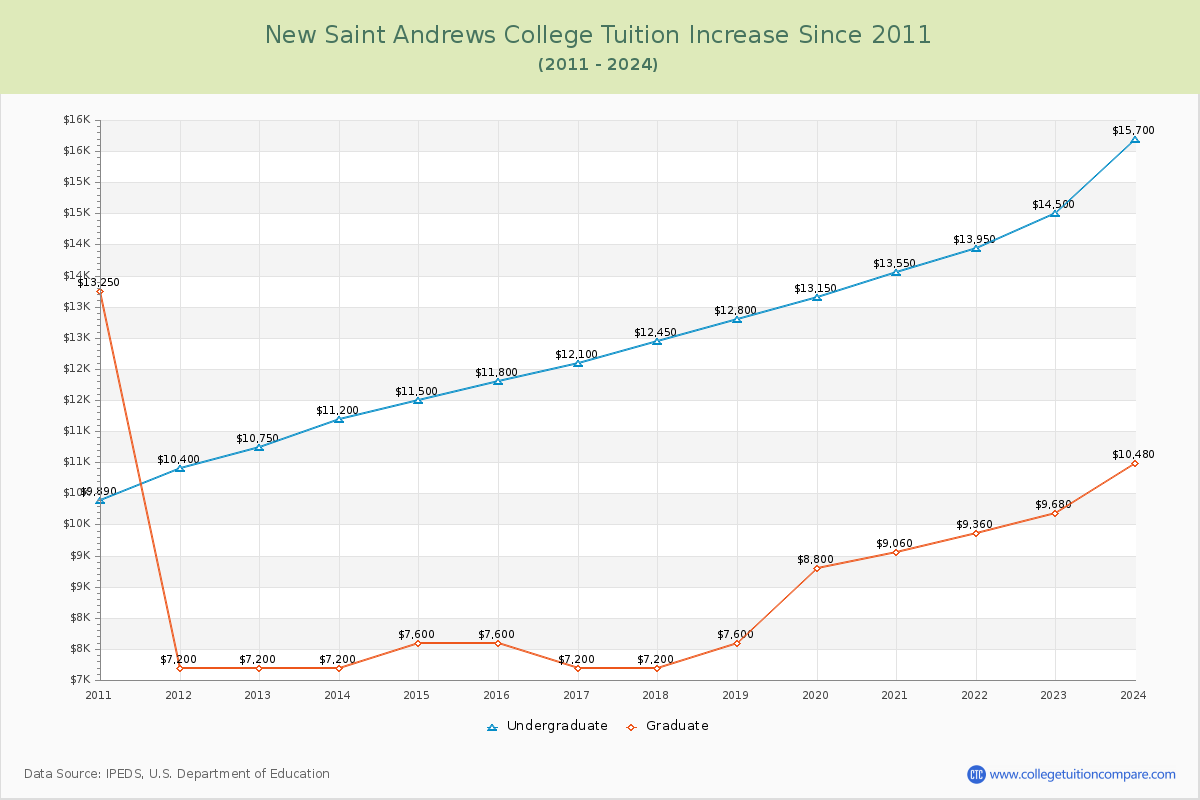 New Saint Andrews College Tuition & Fees Changes Chart