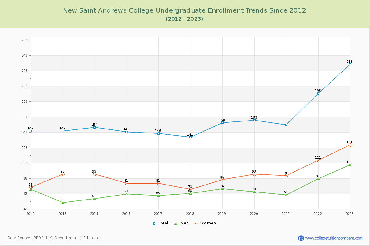 New Saint Andrews College Undergraduate Enrollment Trends Chart