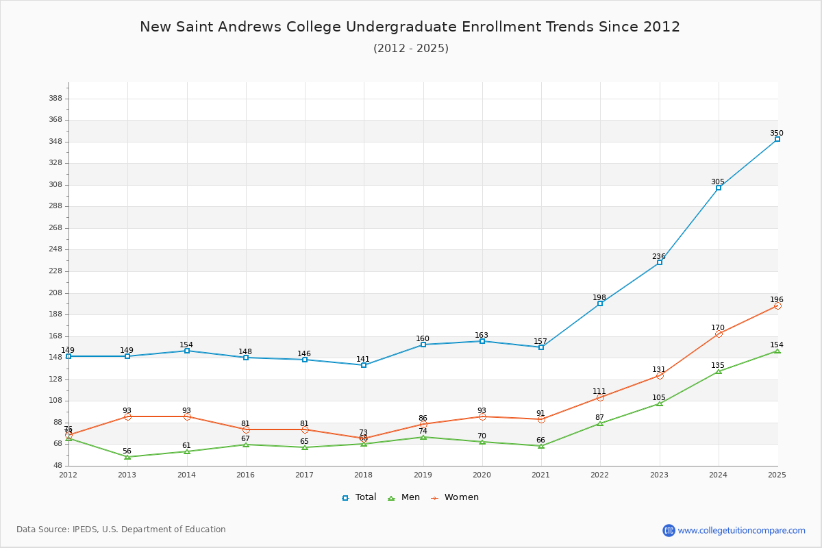 New Saint Andrews College Undergraduate Enrollment Trends Chart