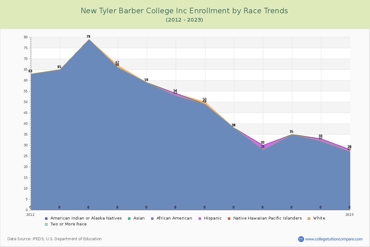New Tyler Barber College Inc Enrollment by Race Trends Chart