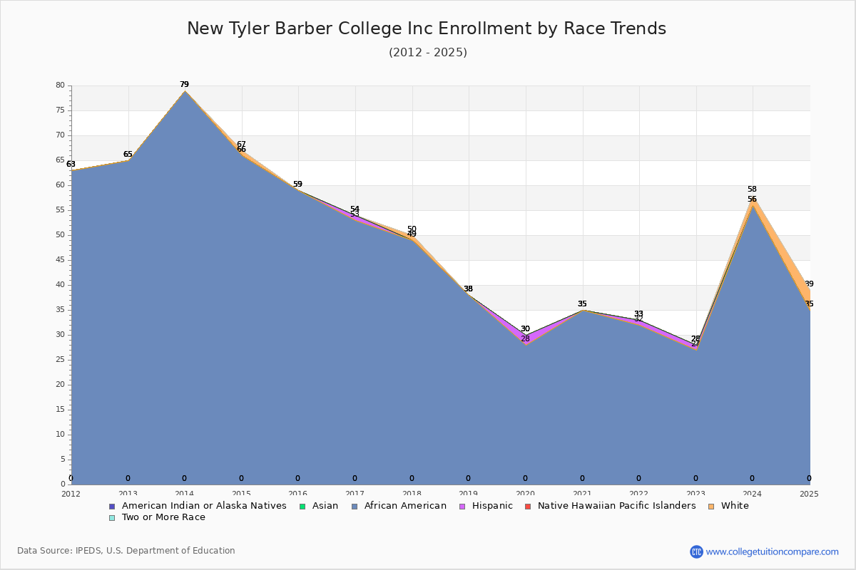 New Tyler Barber College Inc Enrollment by Race Trends Chart