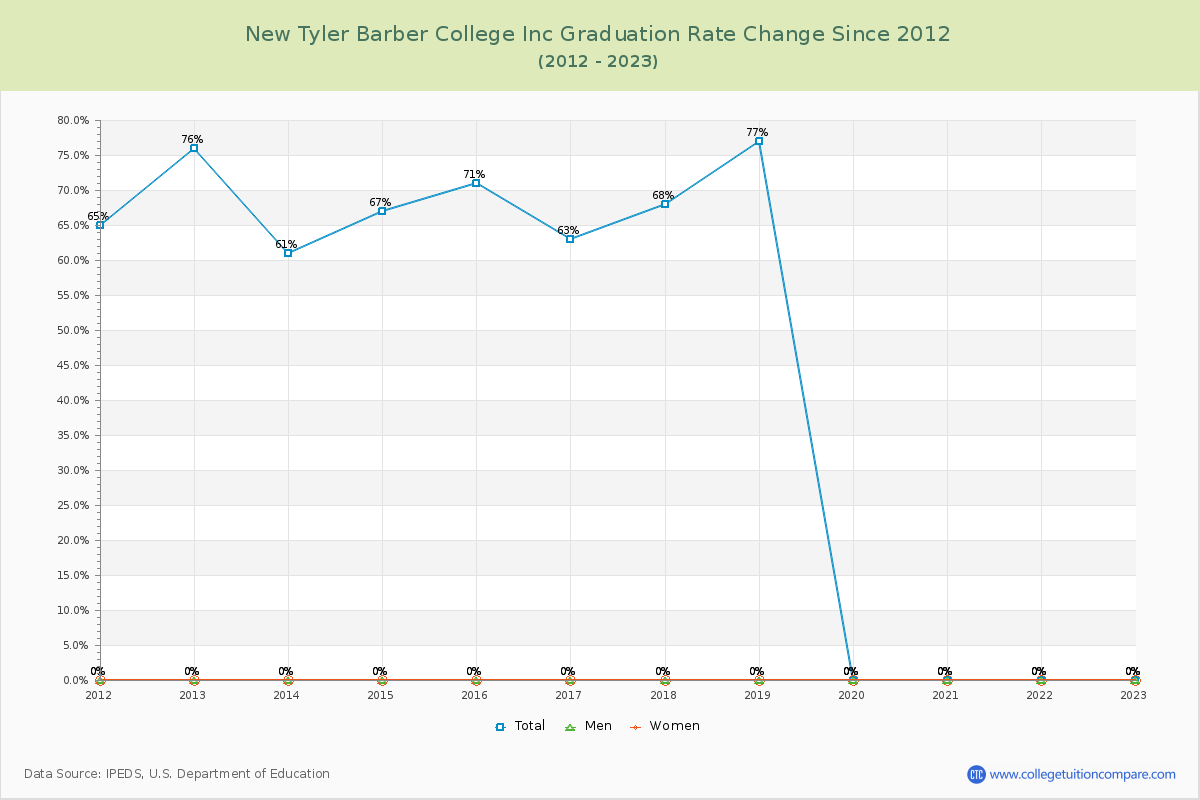 New Tyler Barber College Inc Graduation Rate Changes Chart