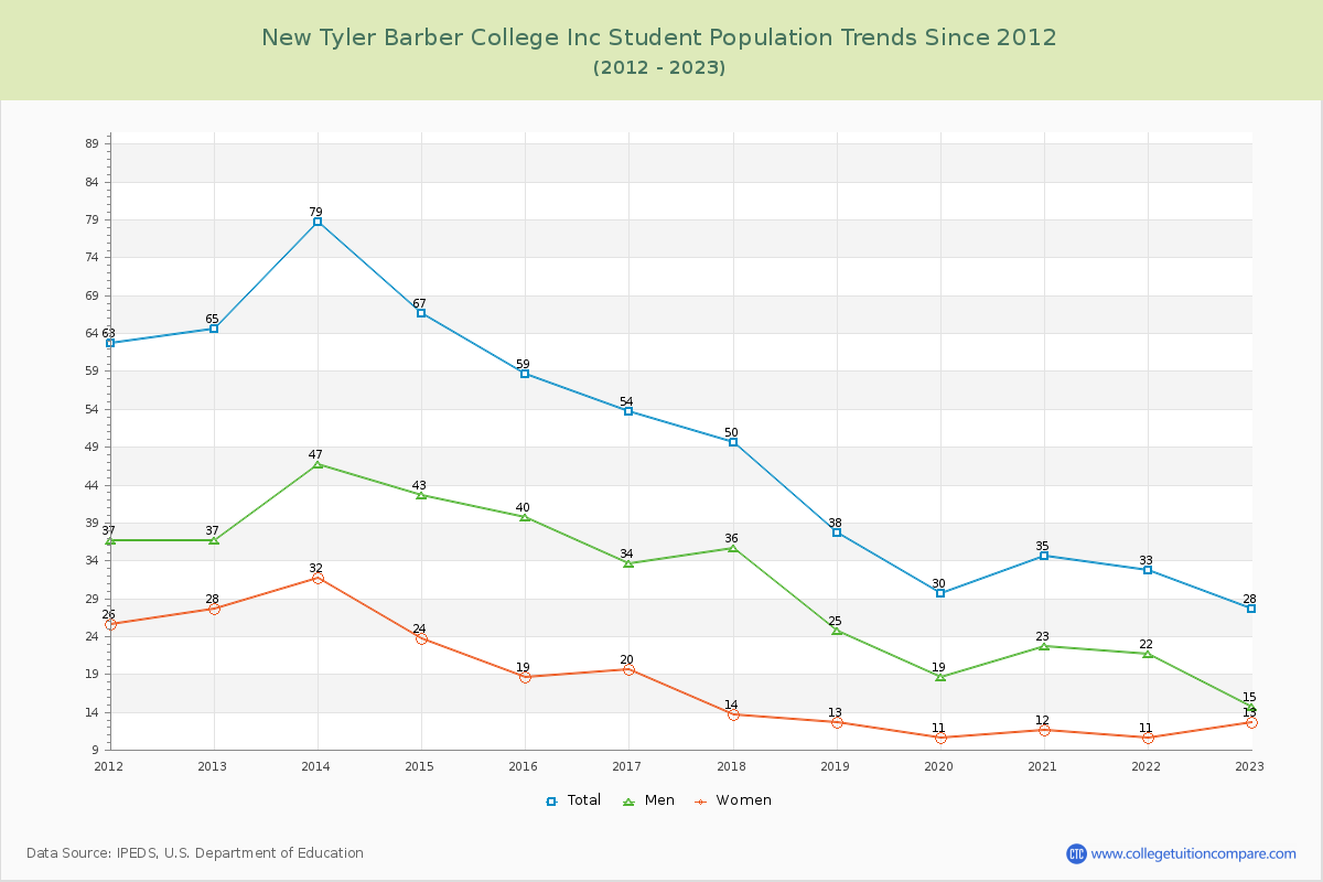 New Tyler Barber College Inc Enrollment Trends Chart