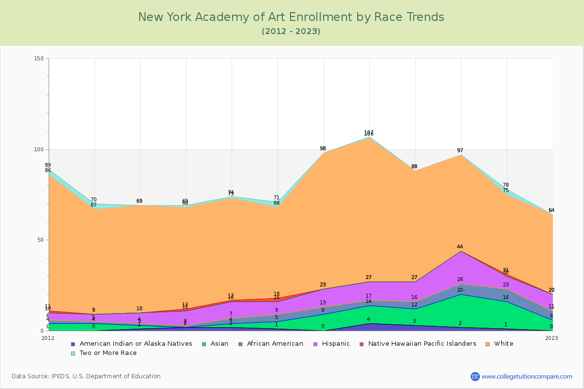 New York Academy of Art Enrollment by Race Trends Chart
