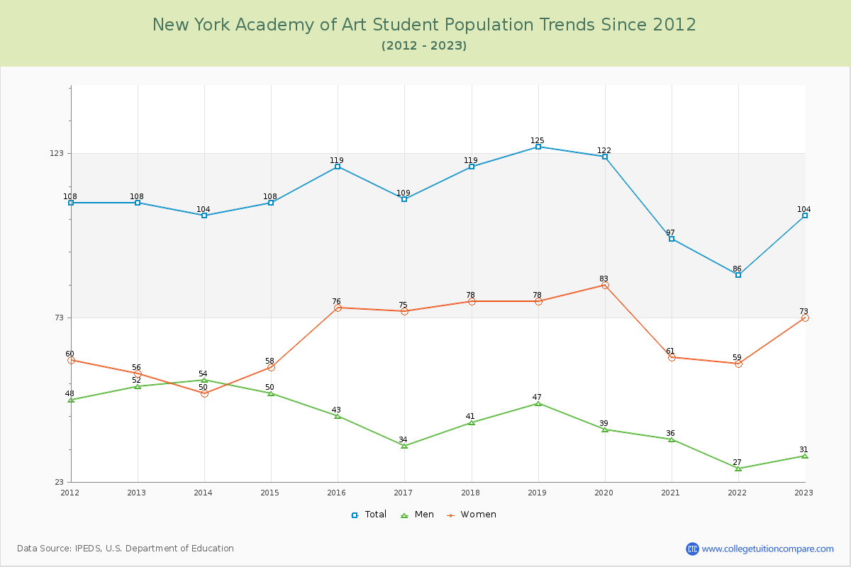 New York Academy of Art Enrollment Trends Chart