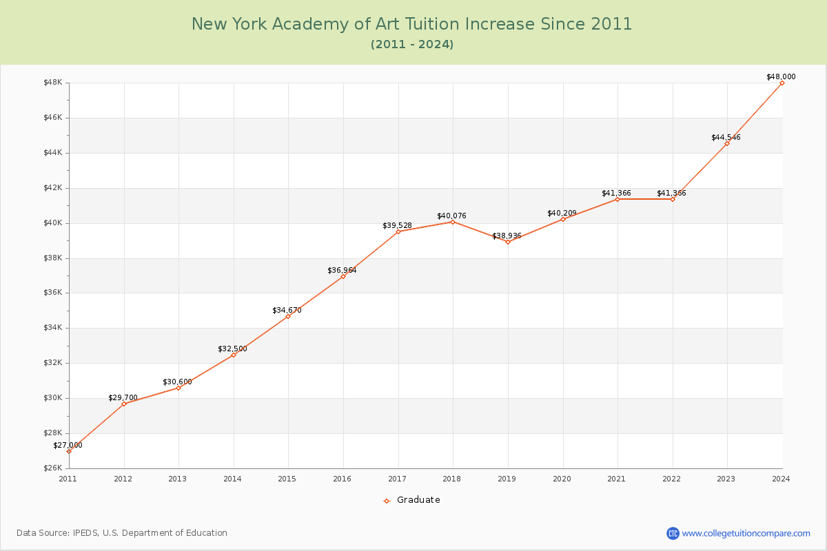 New York Academy of Art Tuition & Fees Changes Chart