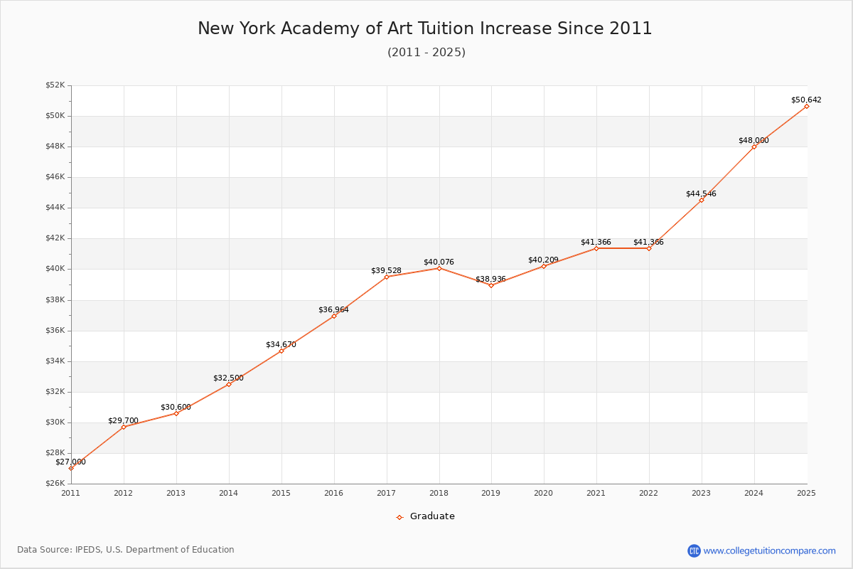 New York Academy of Art Tuition & Fees Changes Chart