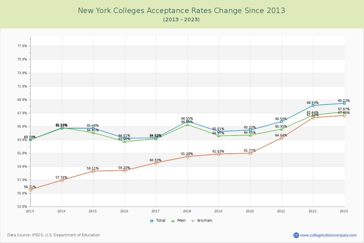 New York  Colleges Acceptance Rate Changes Chart