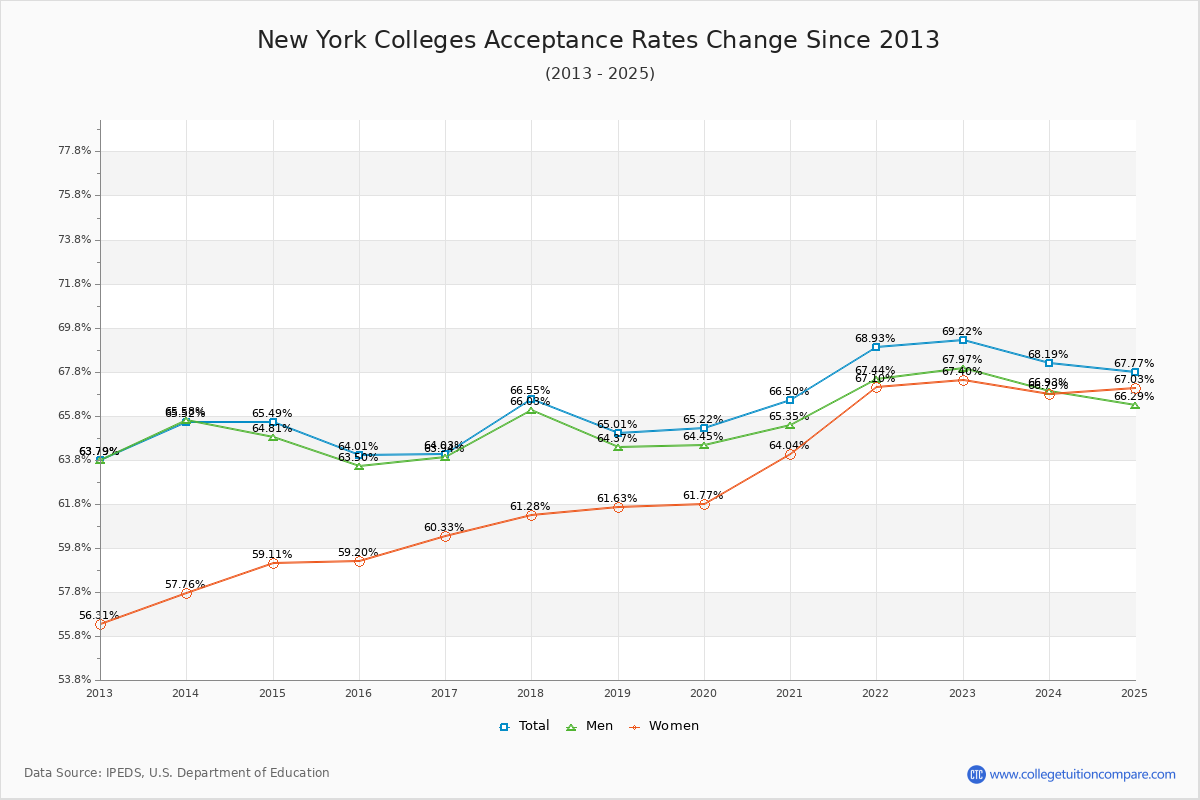 New York Colleges Acceptance Rate Changes Chart