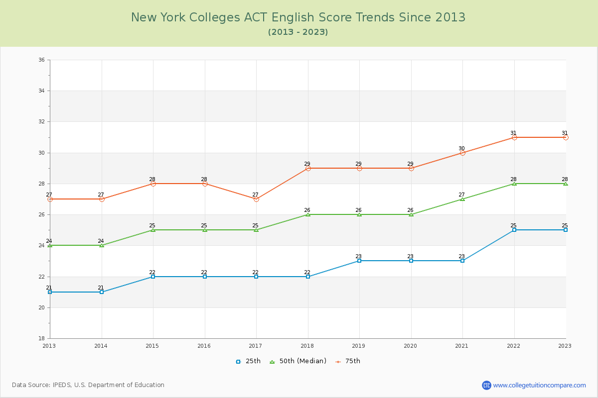 New York  Colleges ACT English Trends Chart