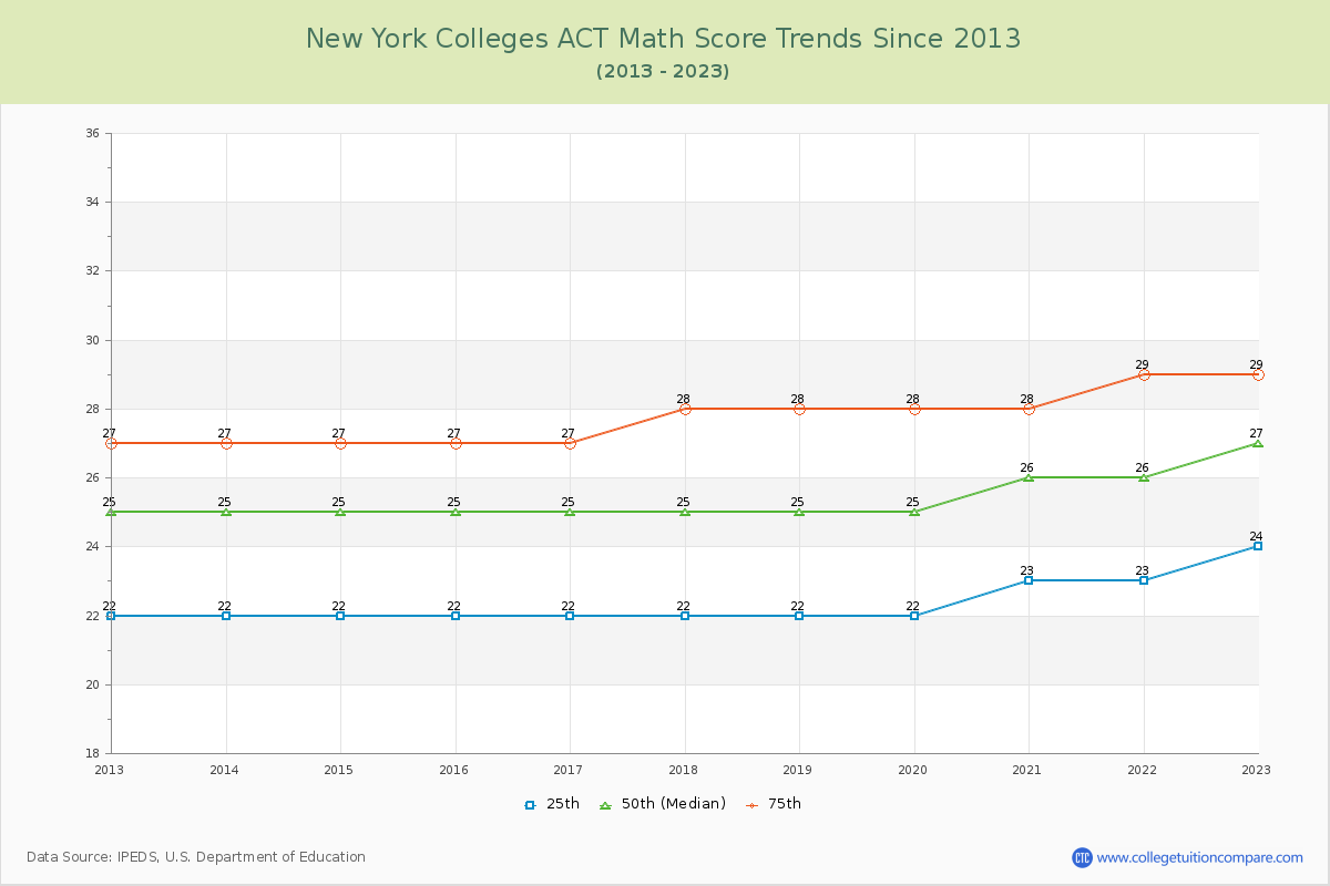 New York  Colleges ACT Math Score Trends Chart