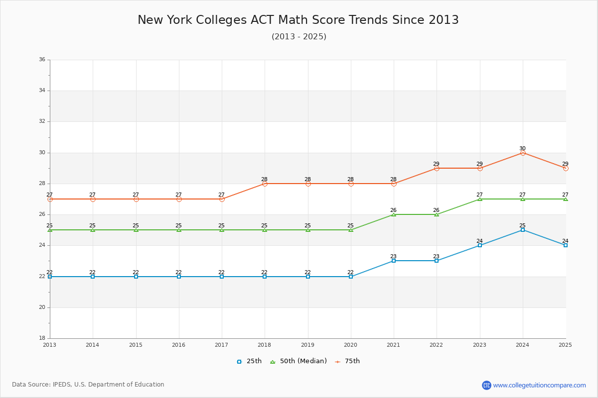 New York Colleges ACT Math Score Trends Chart