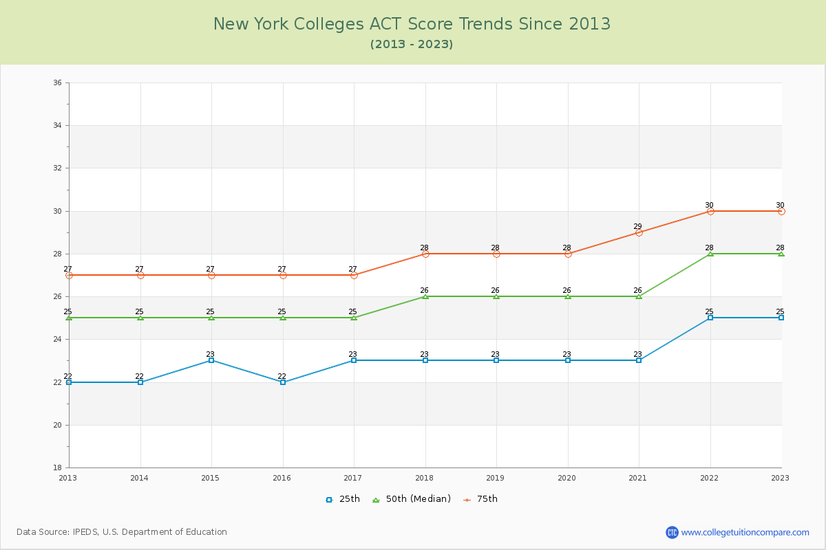 New York  Colleges ACT Score Trends Chart