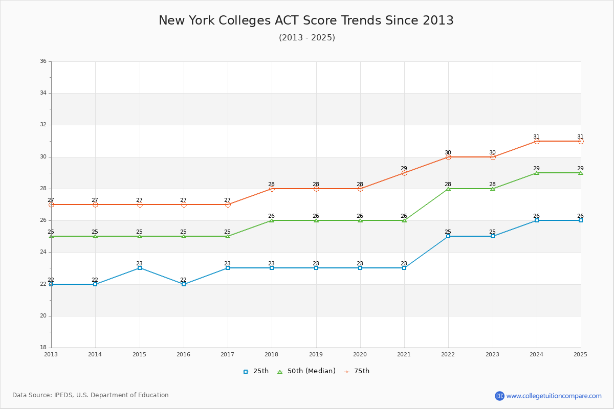 New York Colleges ACT Score Trends Chart