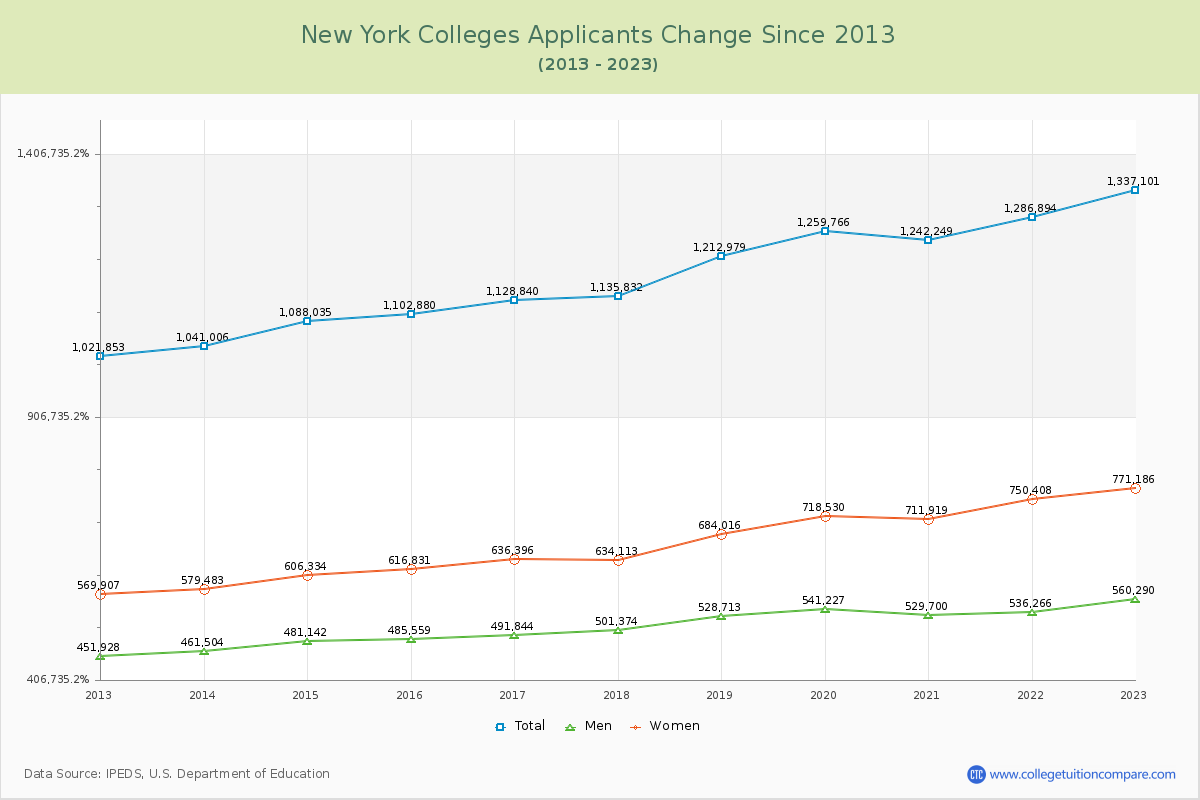 New York  Colleges Applicants Trends Chart