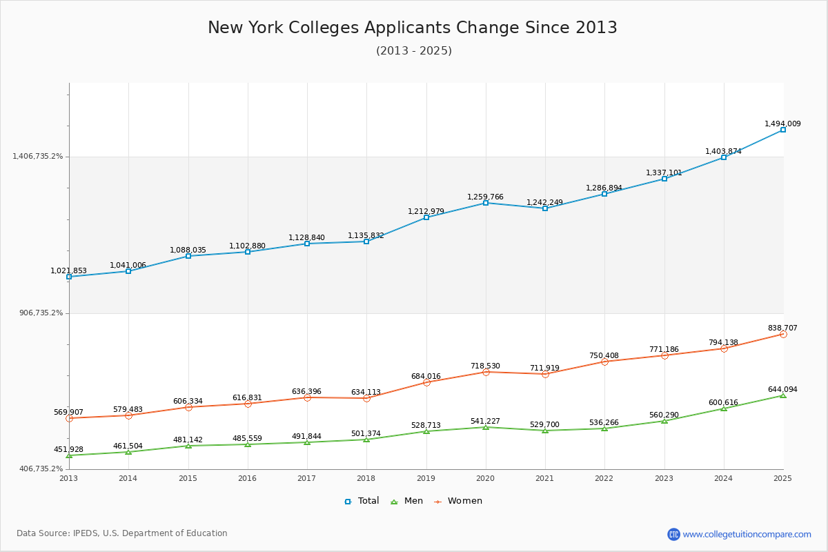 New York Colleges Applicants Trends Chart