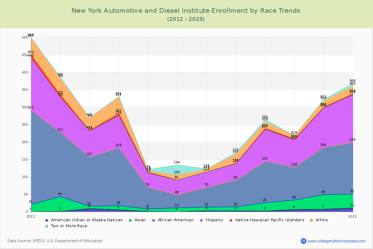New York Automotive and Diesel Institute Enrollment by Race Trends Chart