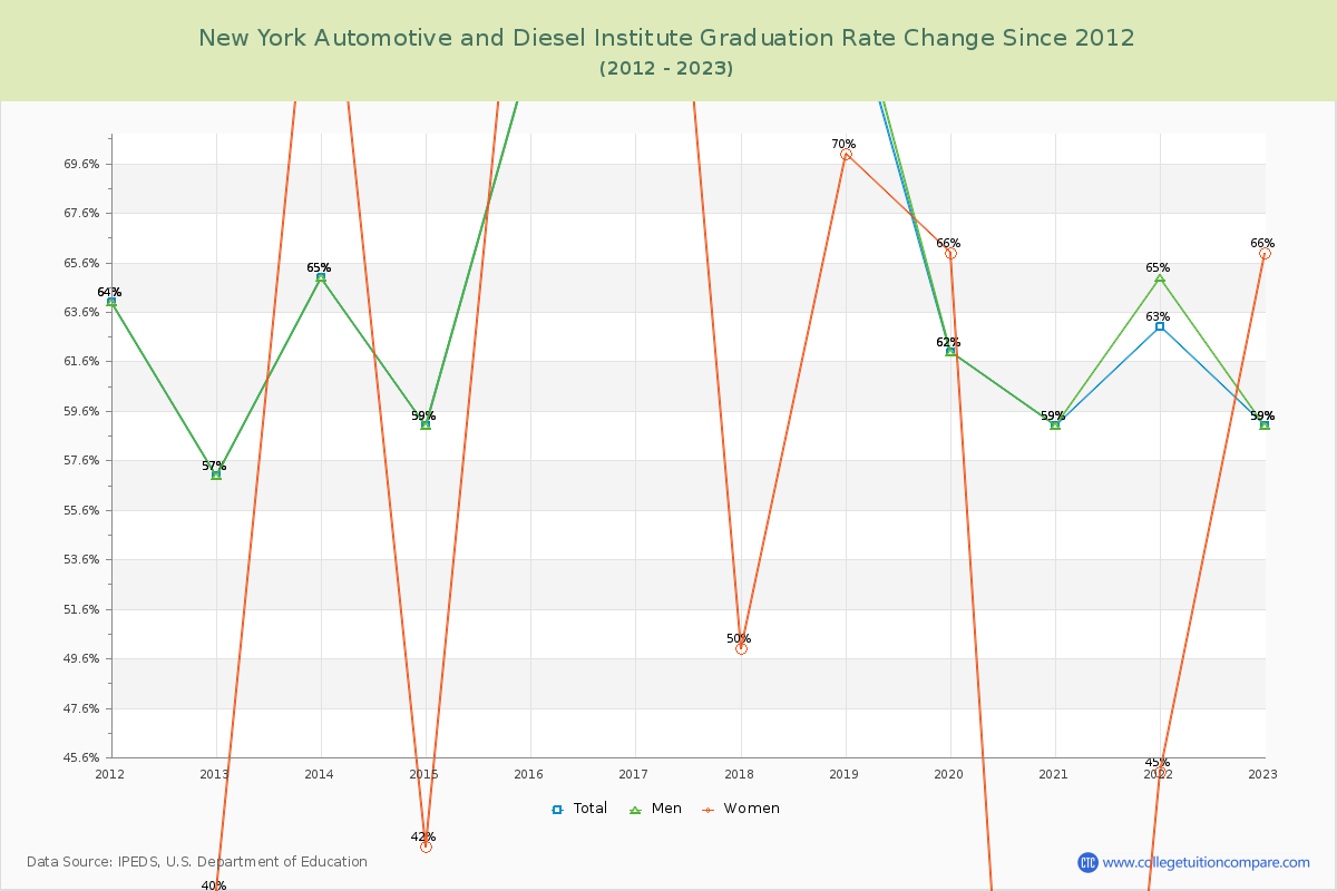 New York Automotive and Diesel Institute Graduation Rate Changes Chart