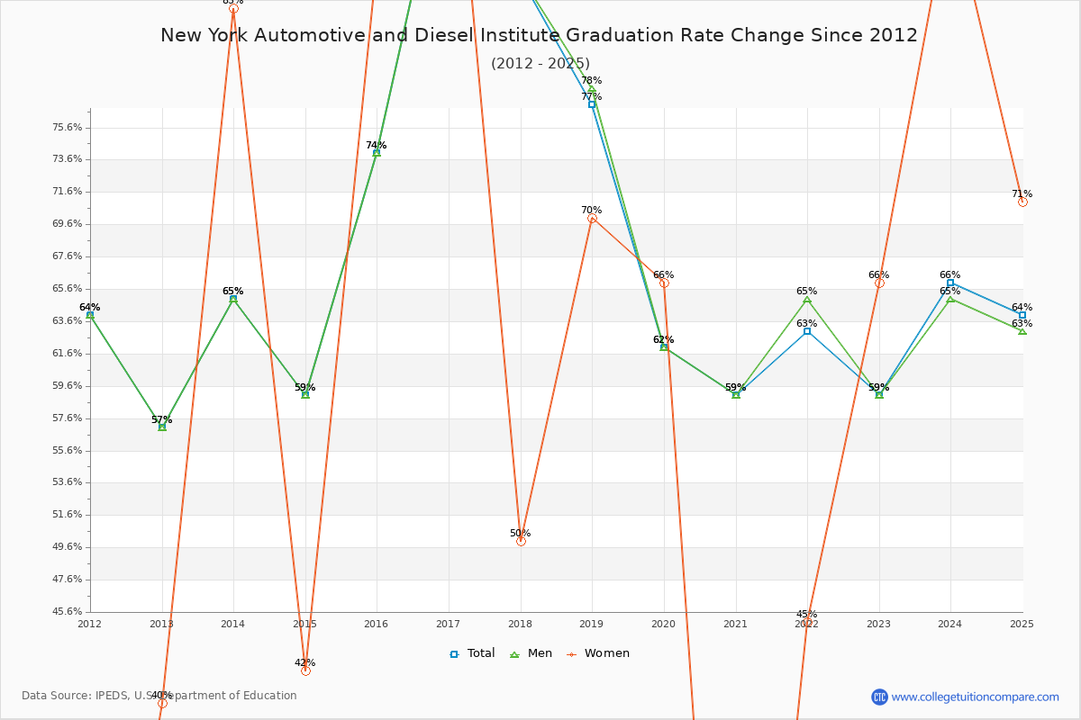 New York Automotive and Diesel Institute Graduation Rate Changes Chart