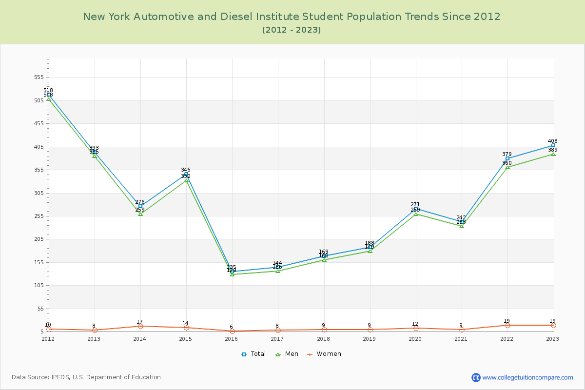 New York Automotive and Diesel Institute Enrollment Trends Chart