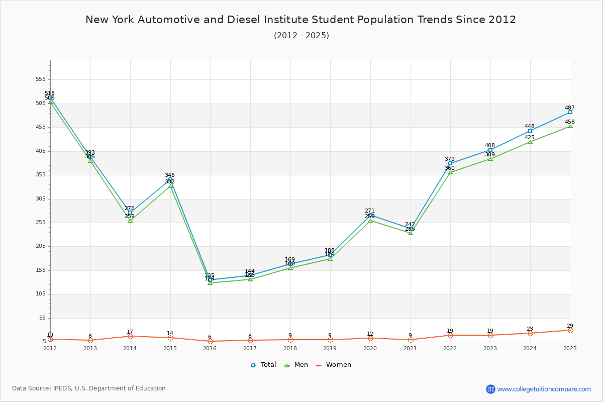 New York Automotive and Diesel Institute Enrollment Trends Chart
