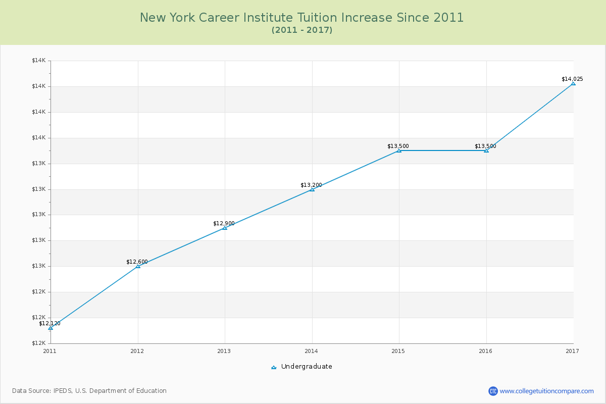 New York Career Institute Tuition & Fees Changes Chart