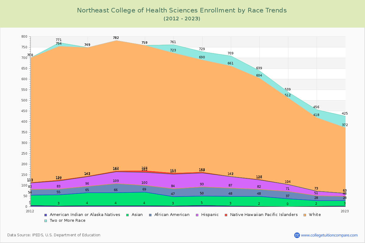 Northeast College of Health Sciences Enrollment by Race Trends Chart