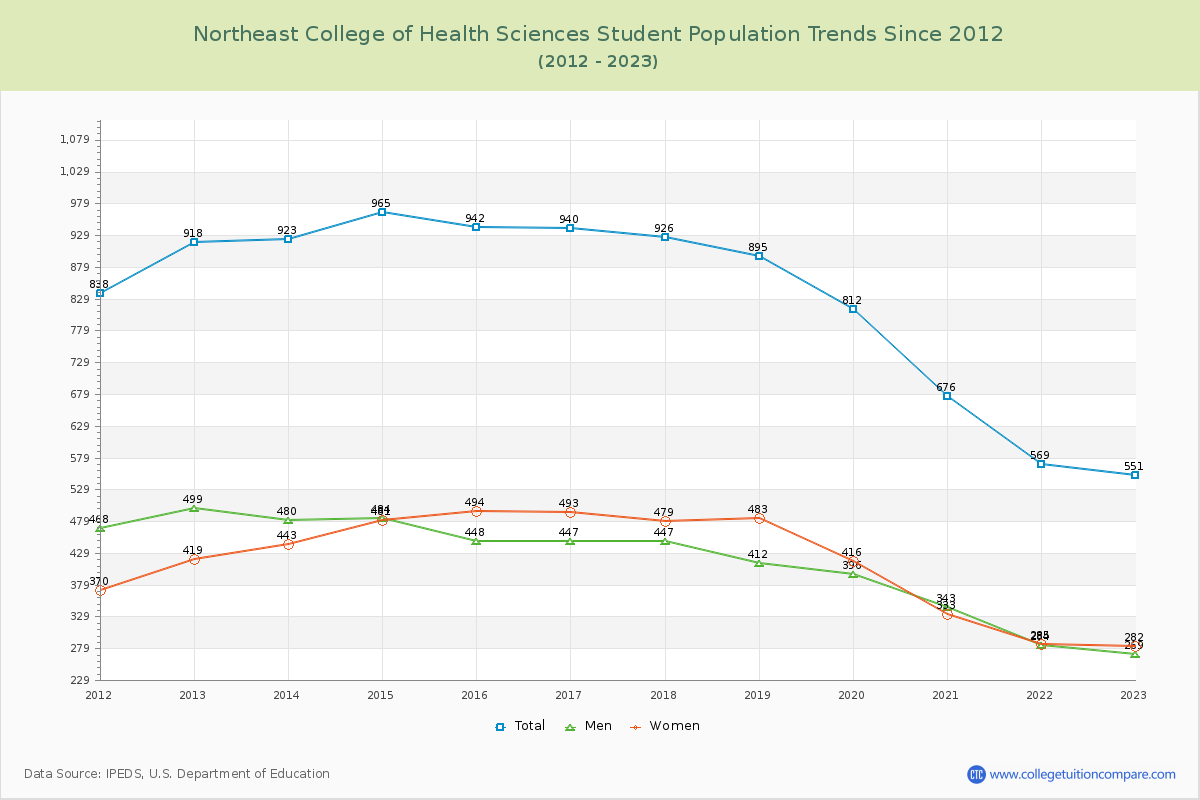 Northeast College of Health Sciences Enrollment Trends Chart