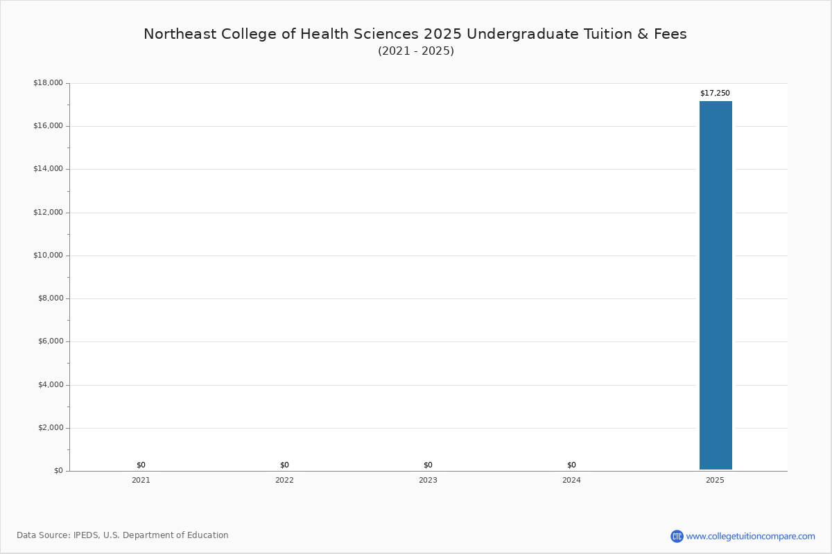 Northeast College of Health Sciences Tuition & Fees, Net Price