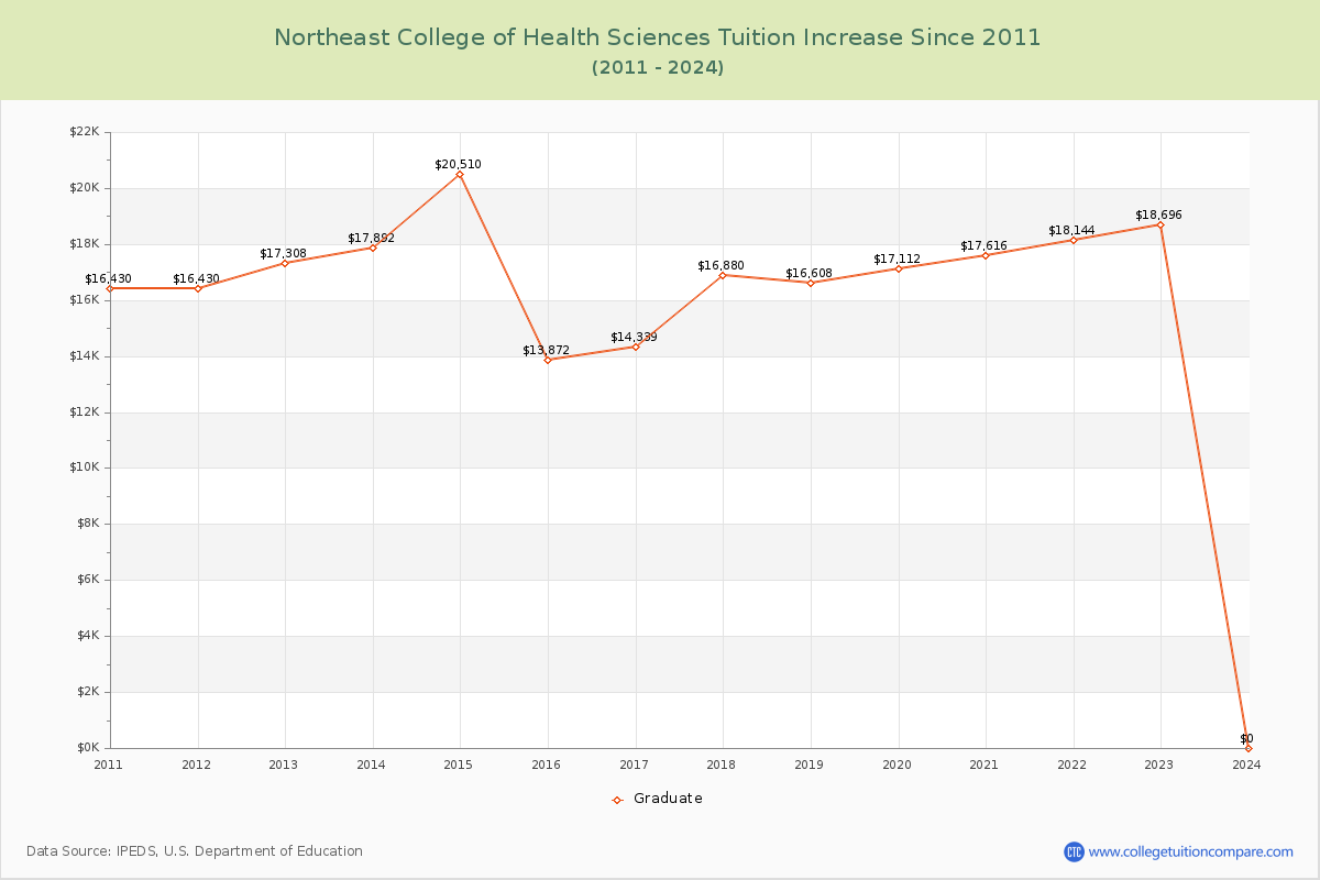 Northeast College of Health Sciences Tuition & Fees Changes Chart