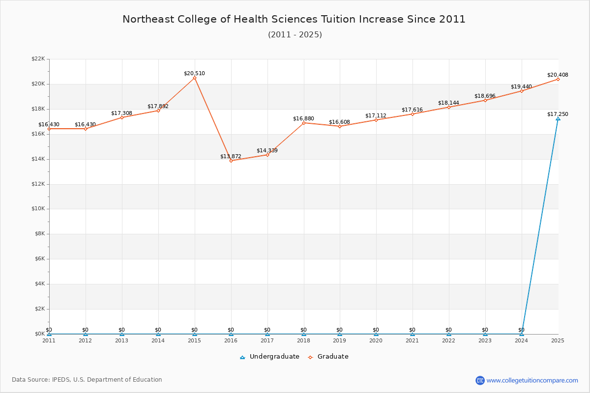 Northeast College of Health Sciences Tuition & Fees Changes Chart