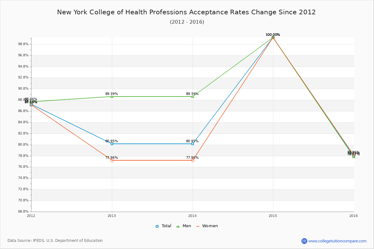 New York College of Health Professions Acceptance Rate Trends Over Time - Historical Admission Rate Data Visualization Chart