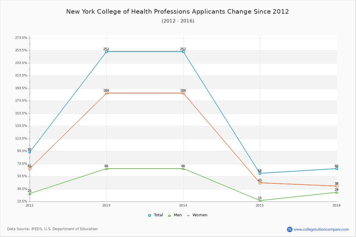New York College of Health Professions - 10 Year Applicants, Admissions, and Enrollment Trends Chart