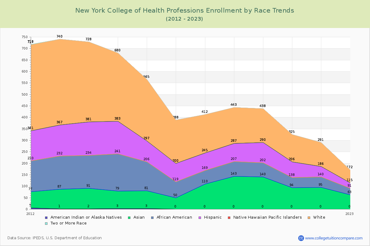 New York College of Health Professions Enrollment by Race Trends Chart