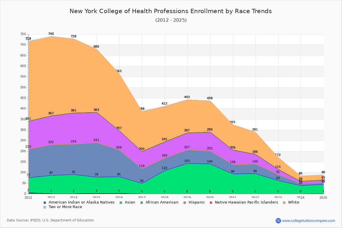 New York College of Health Professions Enrollment by Race Trends Chart