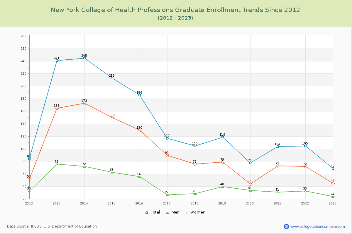 New York College of Health Professions Graduate Enrollment Trends Chart