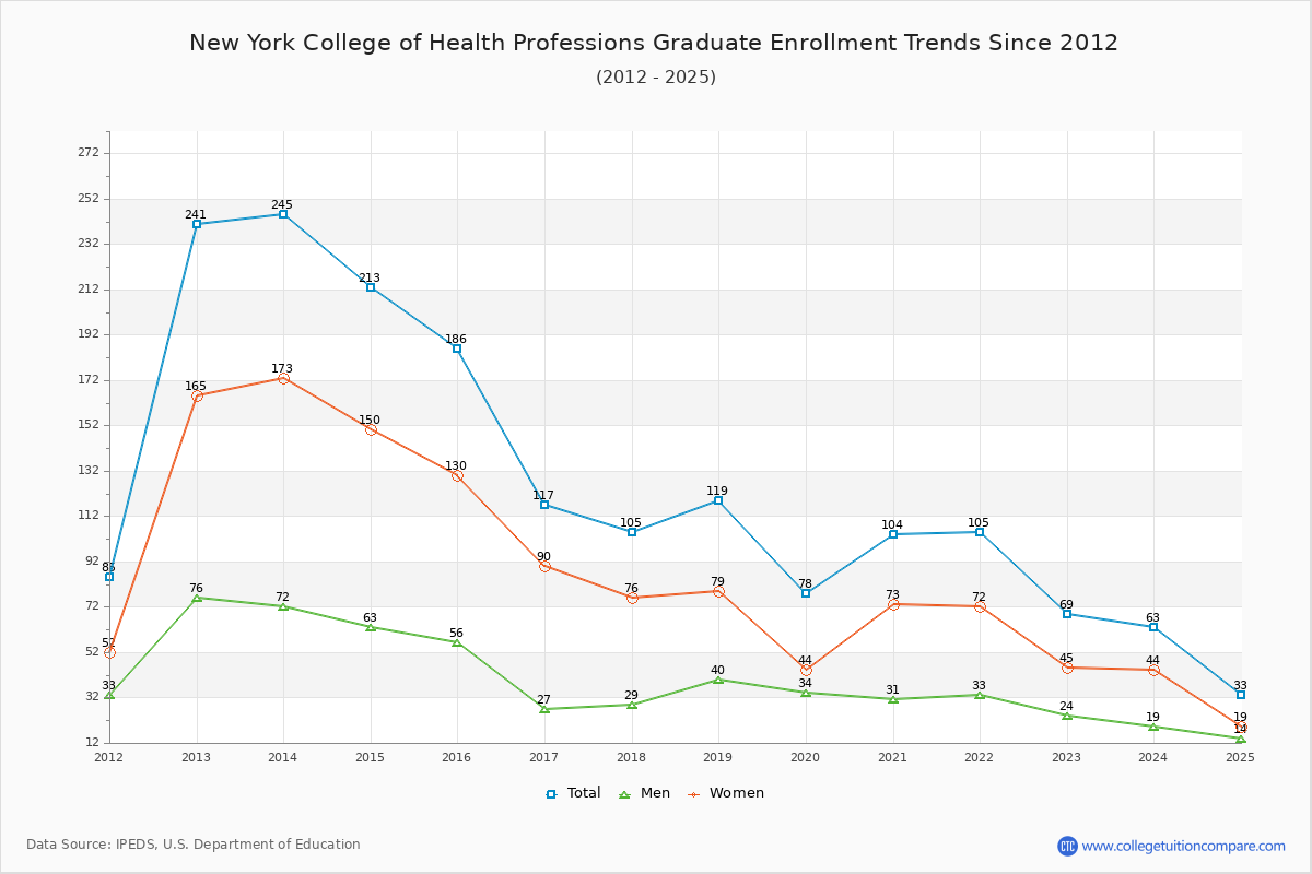 New York College of Health Professions Graduate Enrollment Trends Chart