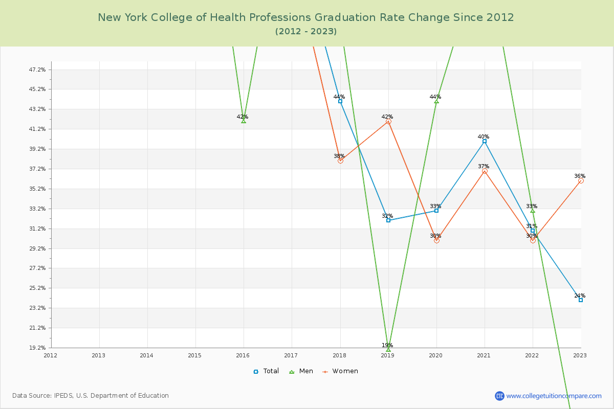 New York College of Health Professions Graduation Rate Changes Chart