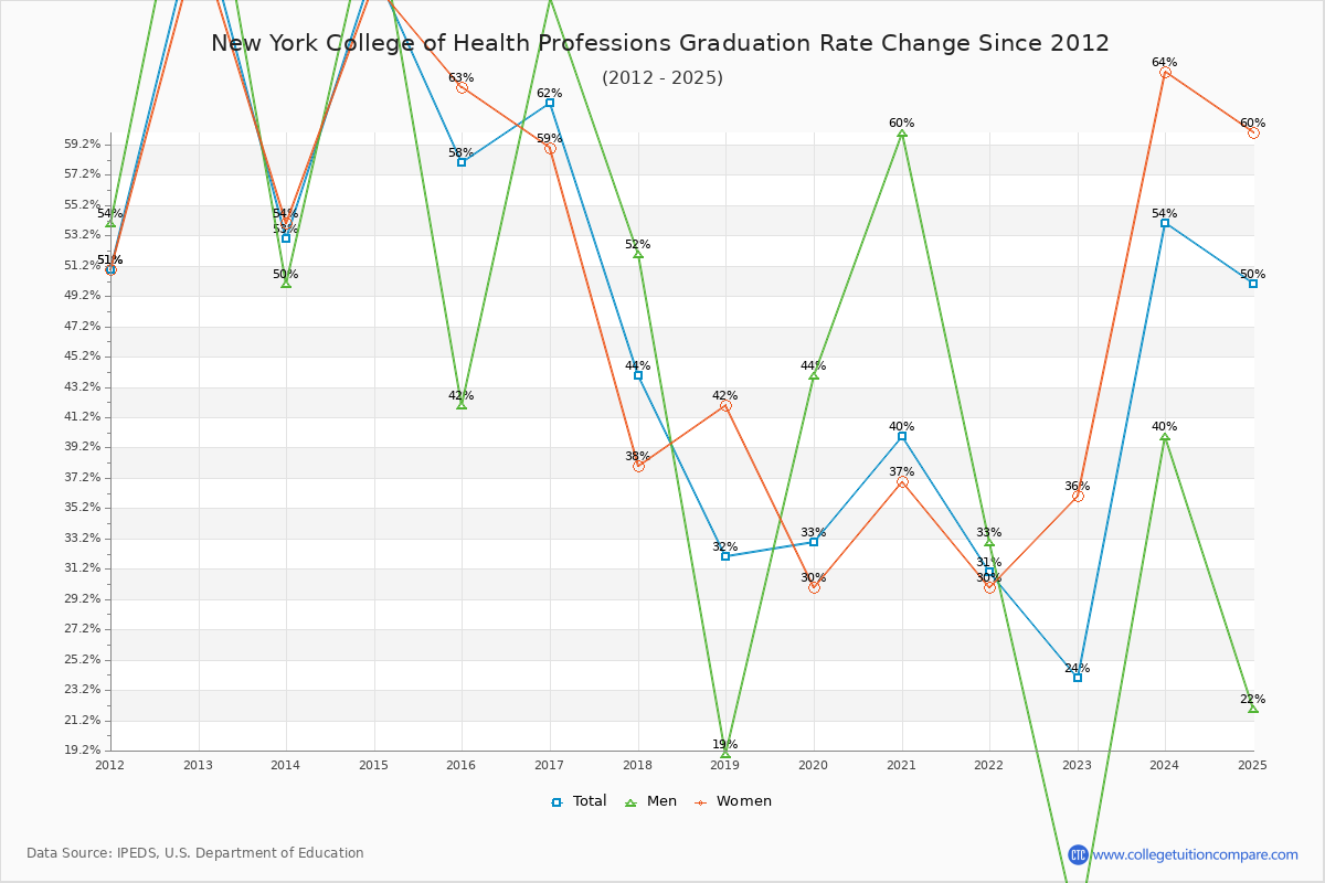 New York College of Health Professions Graduation Rate Changes Chart