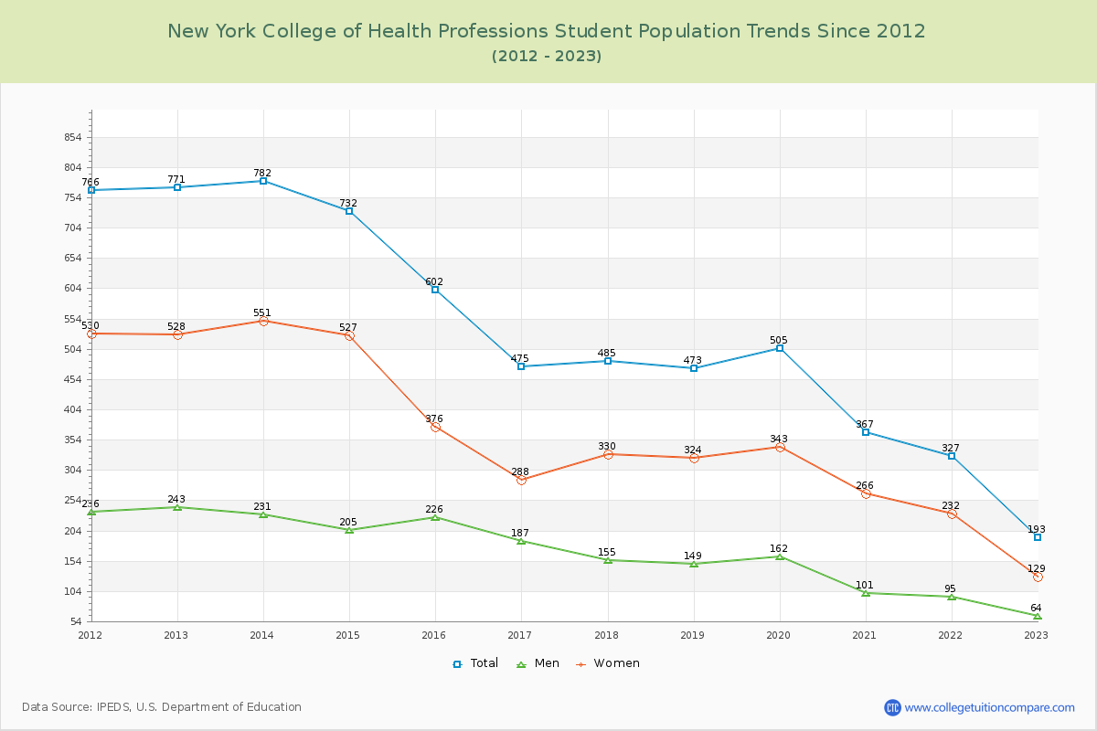 New York College of Health Professions Enrollment Trends Chart