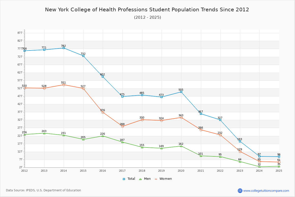 New York College of Health Professions Enrollment Trends Chart