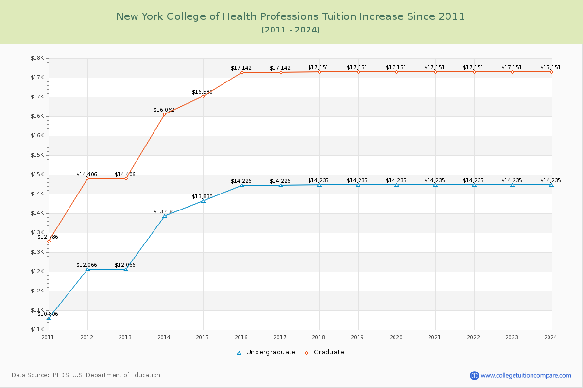 New York College of Health Professions Tuition & Fees Changes Chart