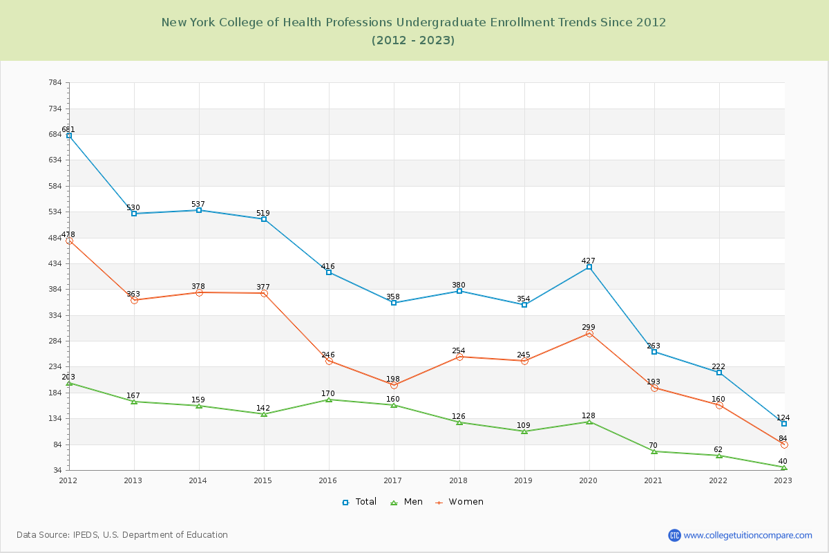 New York College of Health Professions Undergraduate Enrollment Trends Chart