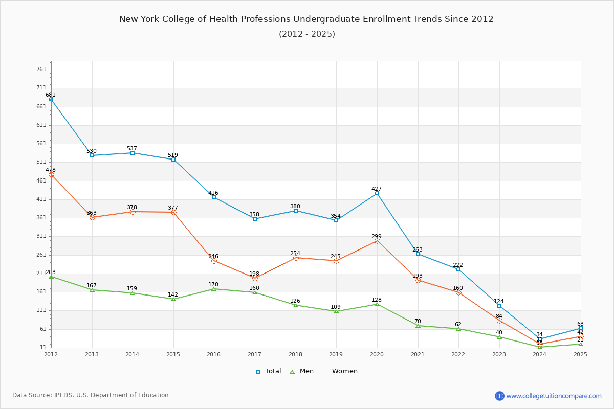 New York College of Health Professions Undergraduate Enrollment Trends Chart