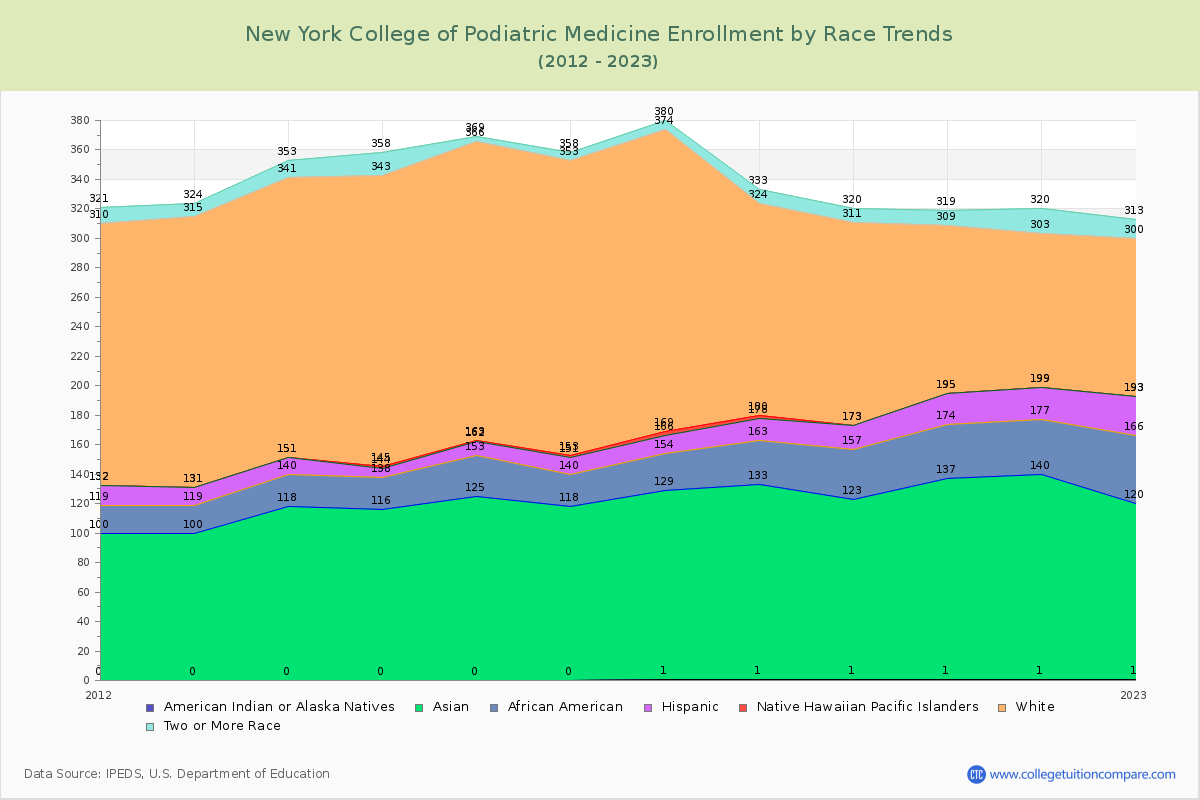 New York College of Podiatric Medicine Enrollment by Race Trends Chart