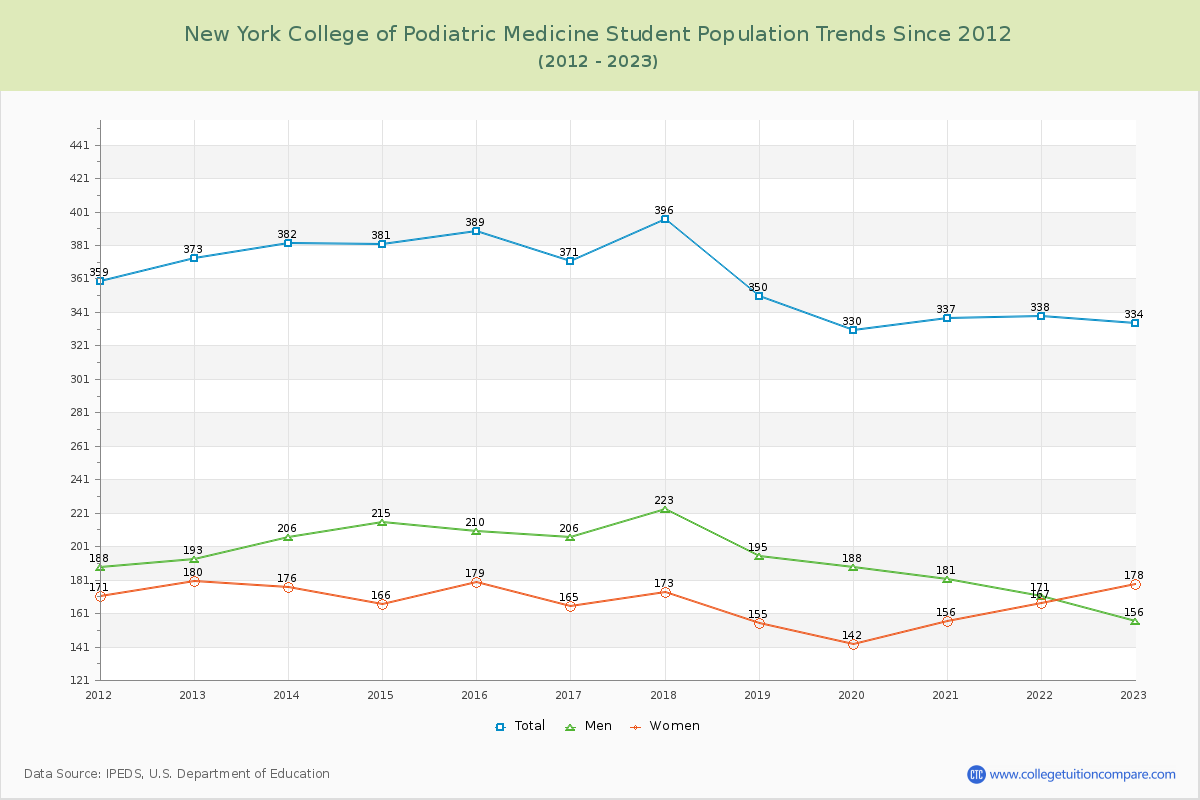 New York College of Podiatric Medicine Enrollment Trends Chart