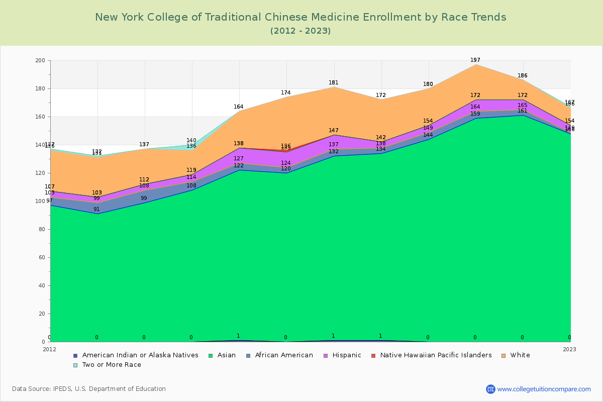 New York College of Traditional Chinese Medicine Enrollment by Race Trends Chart