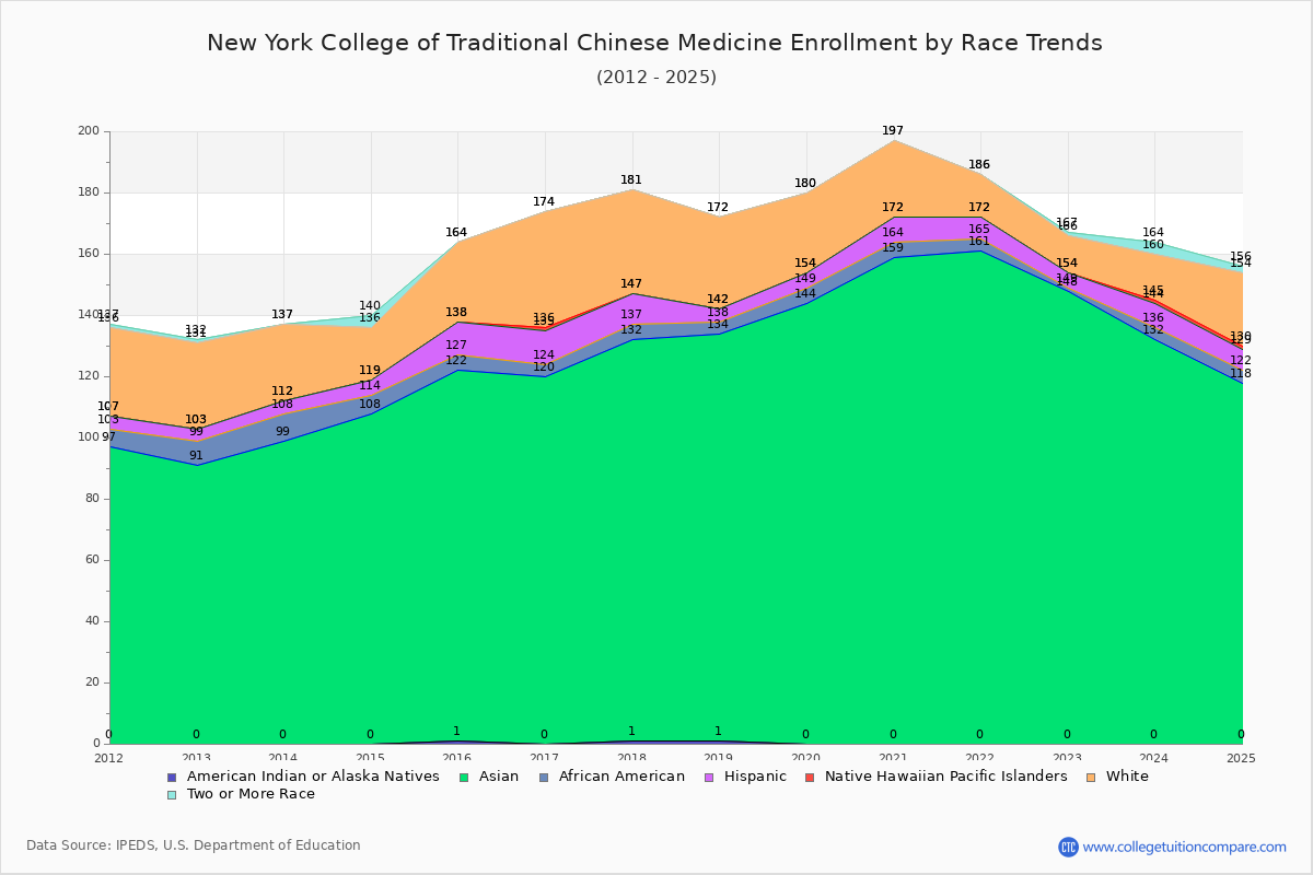 New York College of Traditional Chinese Medicine Enrollment by Race Trends Chart