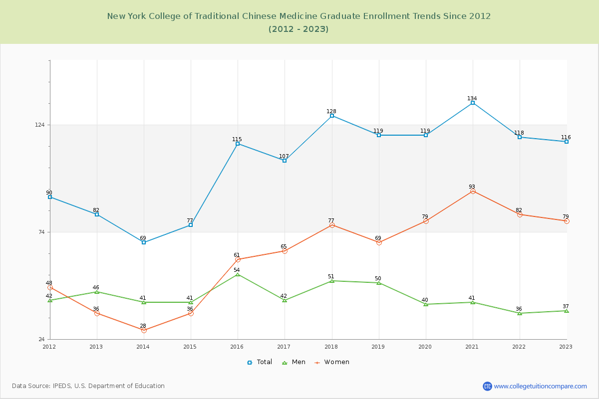 New York College of Traditional Chinese Medicine Graduate Enrollment Trends Chart