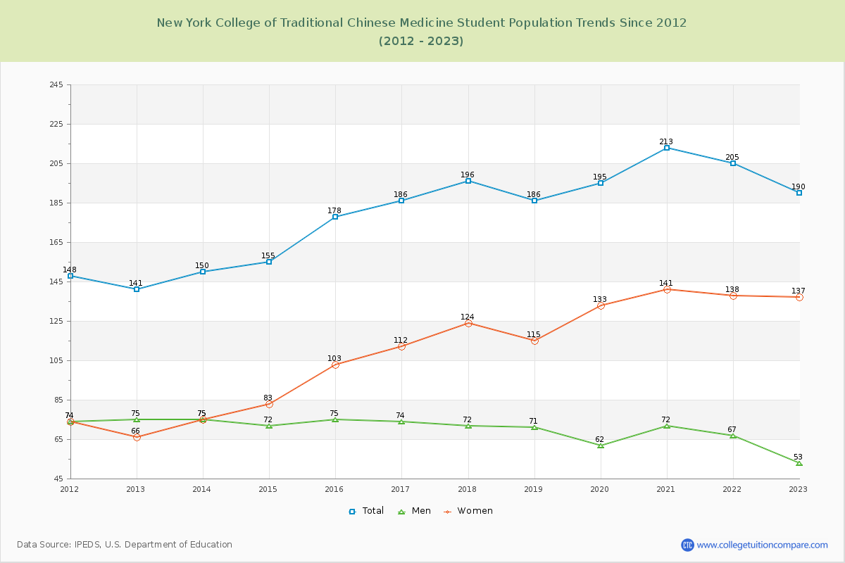New York College of Traditional Chinese Medicine Enrollment Trends Chart